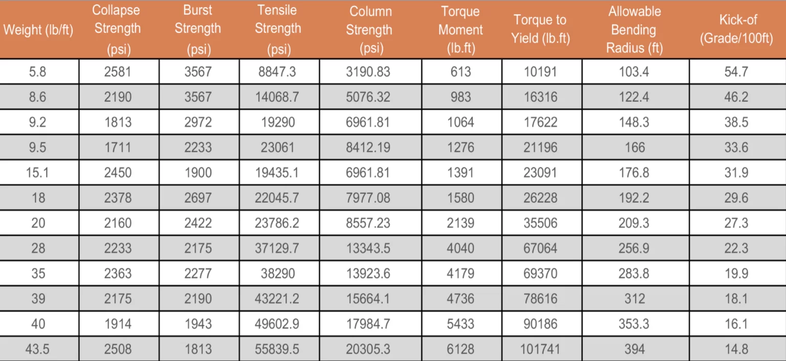 Openhole System technical specification table
